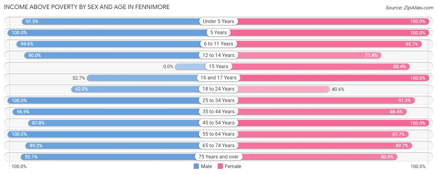 Income Above Poverty by Sex and Age in Fennimore