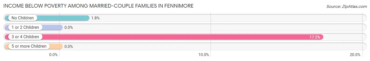 Income Below Poverty Among Married-Couple Families in Fennimore
