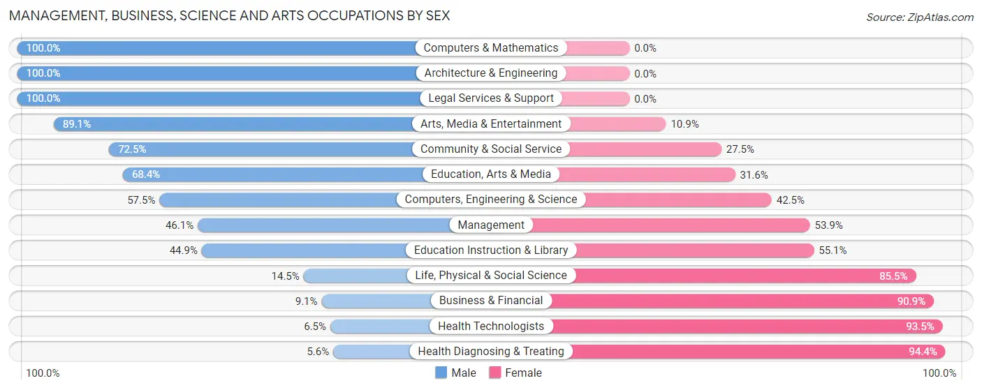 Management, Business, Science and Arts Occupations by Sex in Fennimore