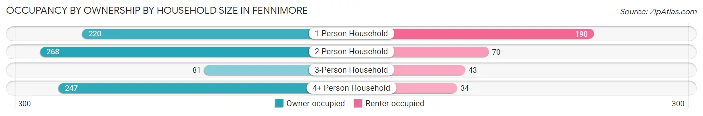 Occupancy by Ownership by Household Size in Fennimore