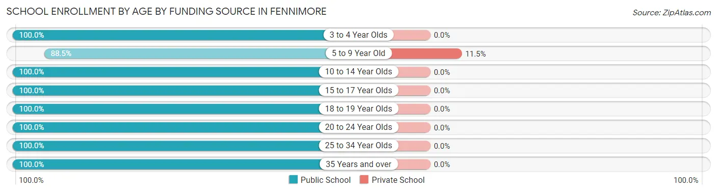 School Enrollment by Age by Funding Source in Fennimore