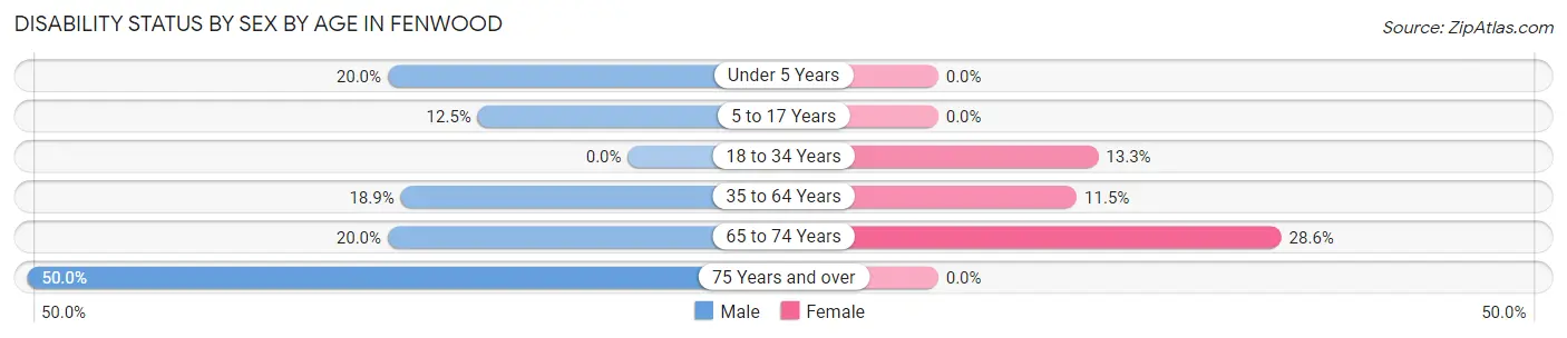 Disability Status by Sex by Age in Fenwood