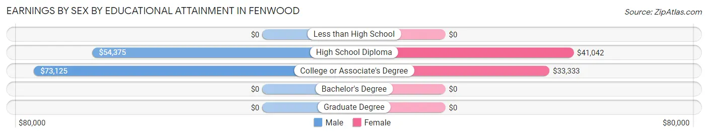 Earnings by Sex by Educational Attainment in Fenwood
