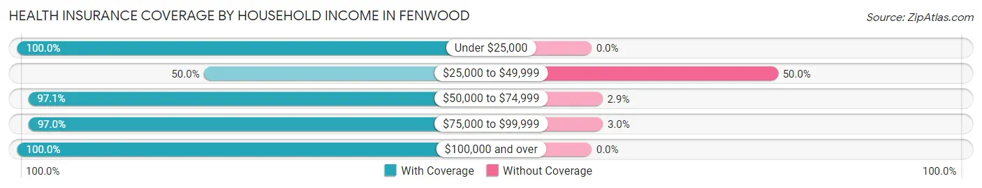 Health Insurance Coverage by Household Income in Fenwood