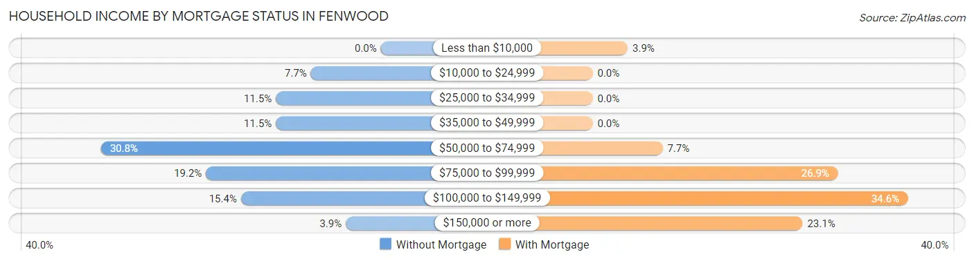 Household Income by Mortgage Status in Fenwood