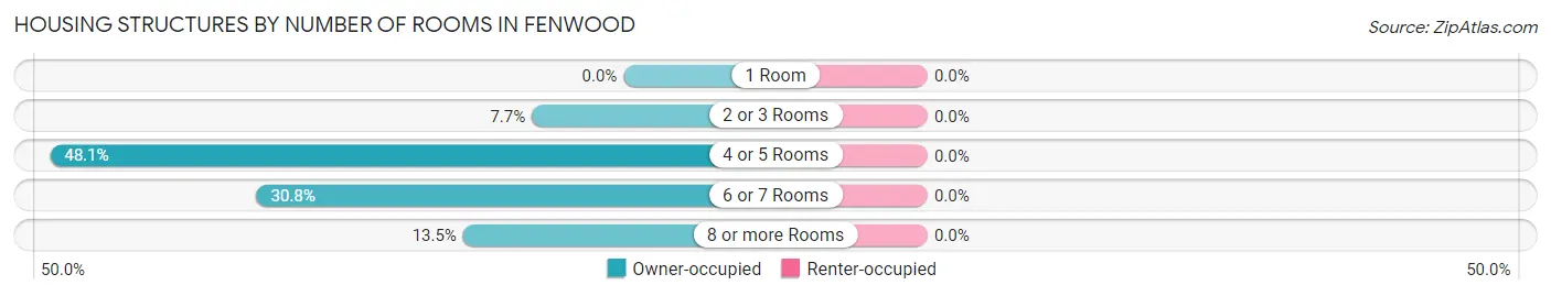 Housing Structures by Number of Rooms in Fenwood