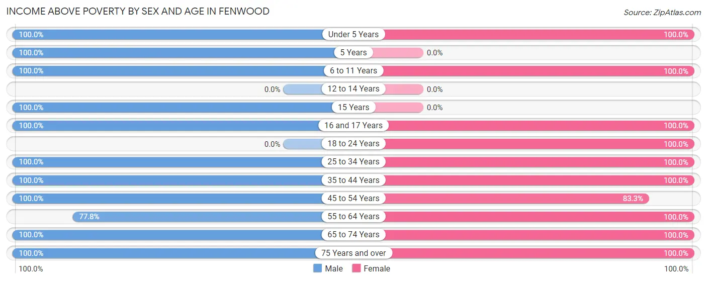 Income Above Poverty by Sex and Age in Fenwood