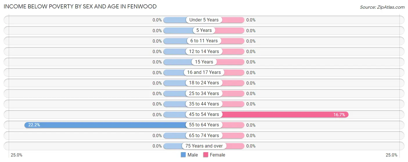 Income Below Poverty by Sex and Age in Fenwood
