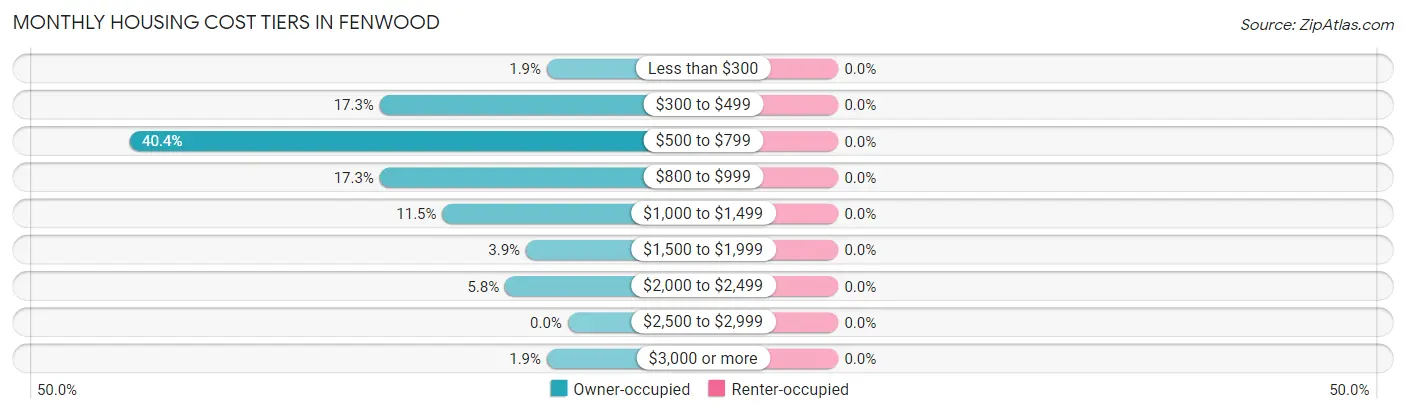 Monthly Housing Cost Tiers in Fenwood