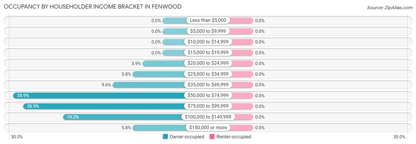 Occupancy by Householder Income Bracket in Fenwood