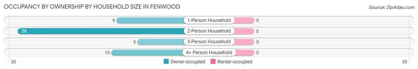 Occupancy by Ownership by Household Size in Fenwood