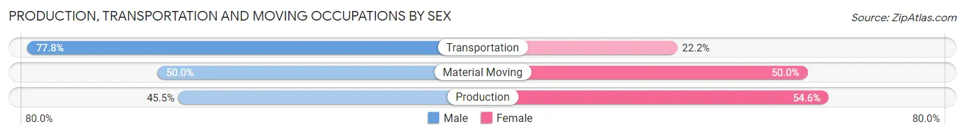 Production, Transportation and Moving Occupations by Sex in Fenwood