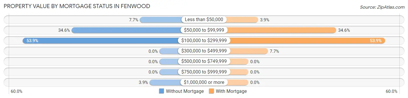 Property Value by Mortgage Status in Fenwood