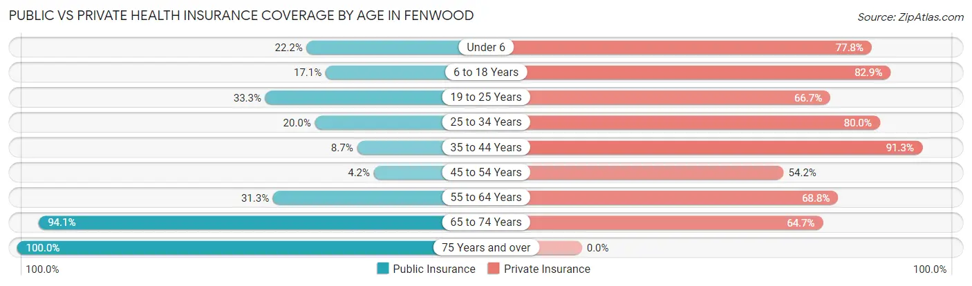 Public vs Private Health Insurance Coverage by Age in Fenwood