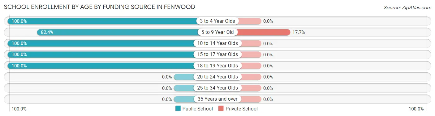 School Enrollment by Age by Funding Source in Fenwood