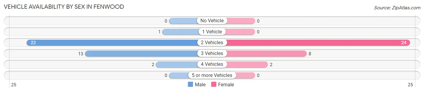 Vehicle Availability by Sex in Fenwood