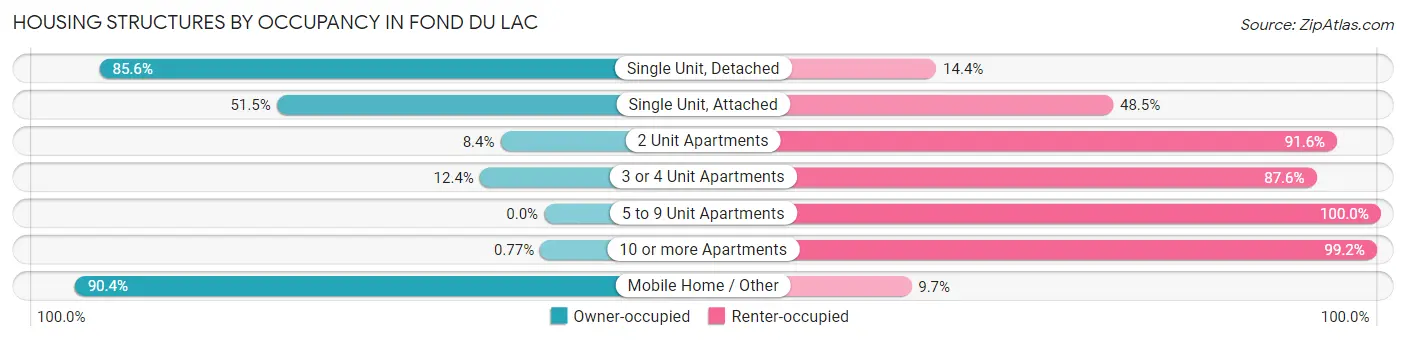 Housing Structures by Occupancy in Fond Du Lac