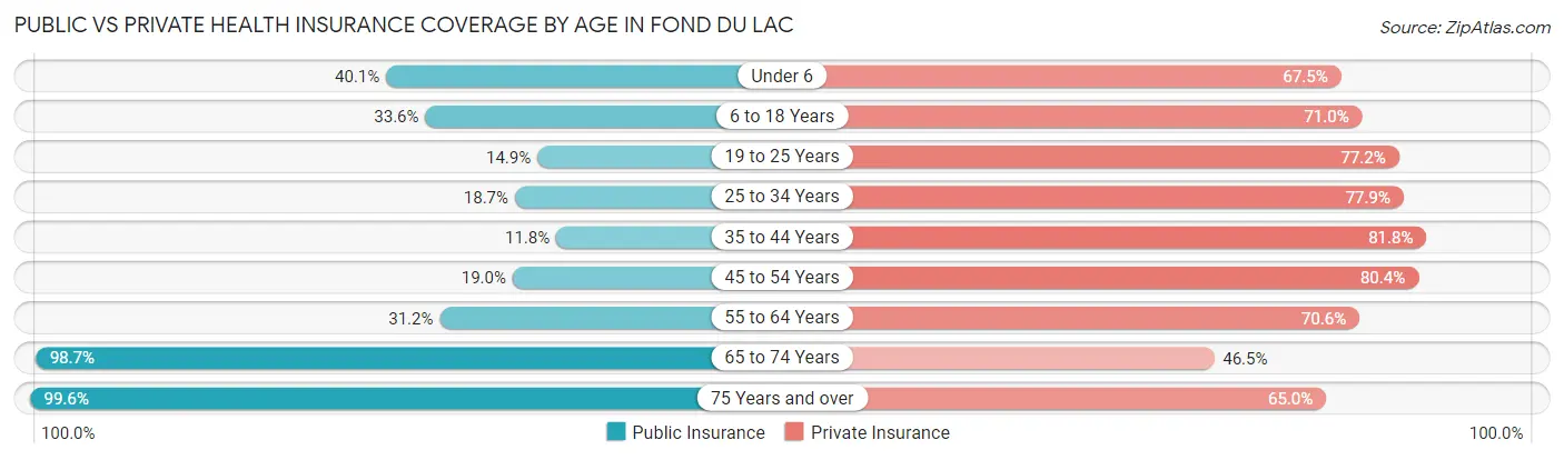 Public vs Private Health Insurance Coverage by Age in Fond Du Lac