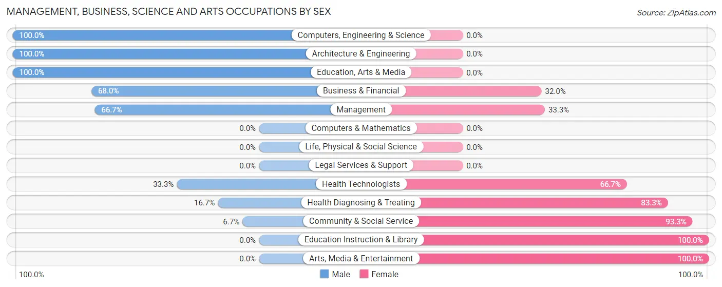 Management, Business, Science and Arts Occupations by Sex in Forestville