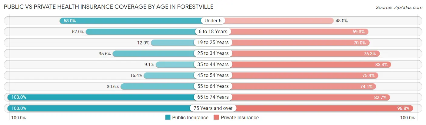 Public vs Private Health Insurance Coverage by Age in Forestville