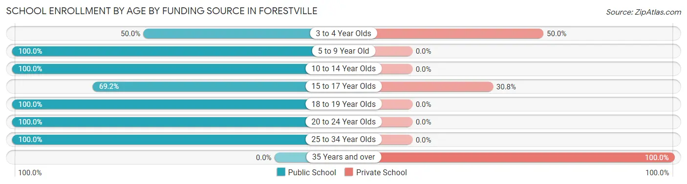 School Enrollment by Age by Funding Source in Forestville