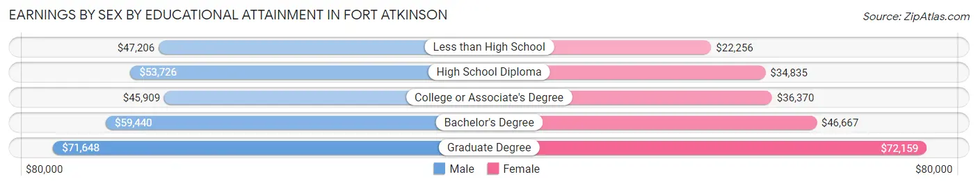 Earnings by Sex by Educational Attainment in Fort Atkinson