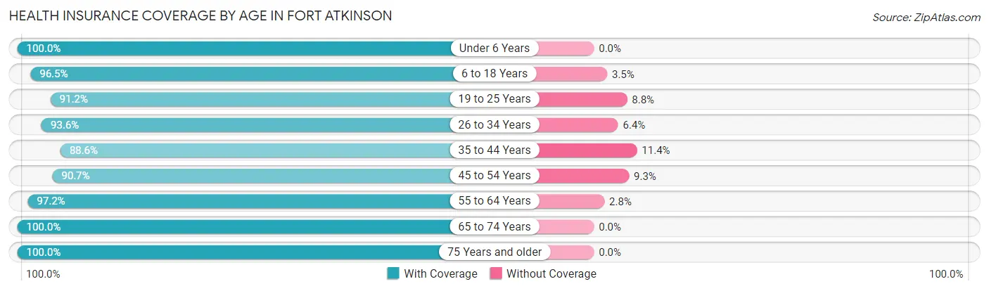Health Insurance Coverage by Age in Fort Atkinson