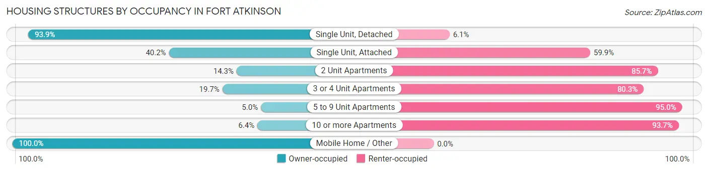 Housing Structures by Occupancy in Fort Atkinson