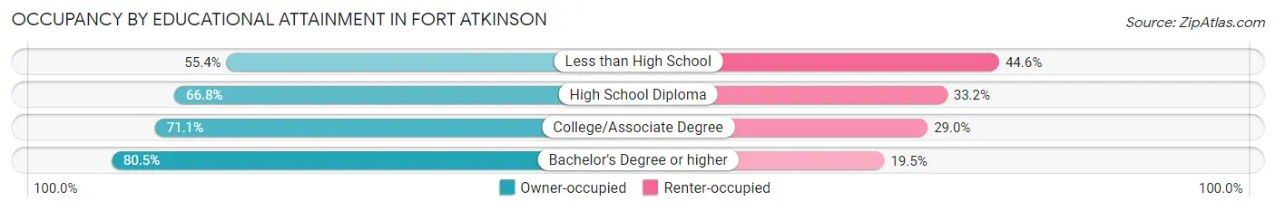 Occupancy by Educational Attainment in Fort Atkinson