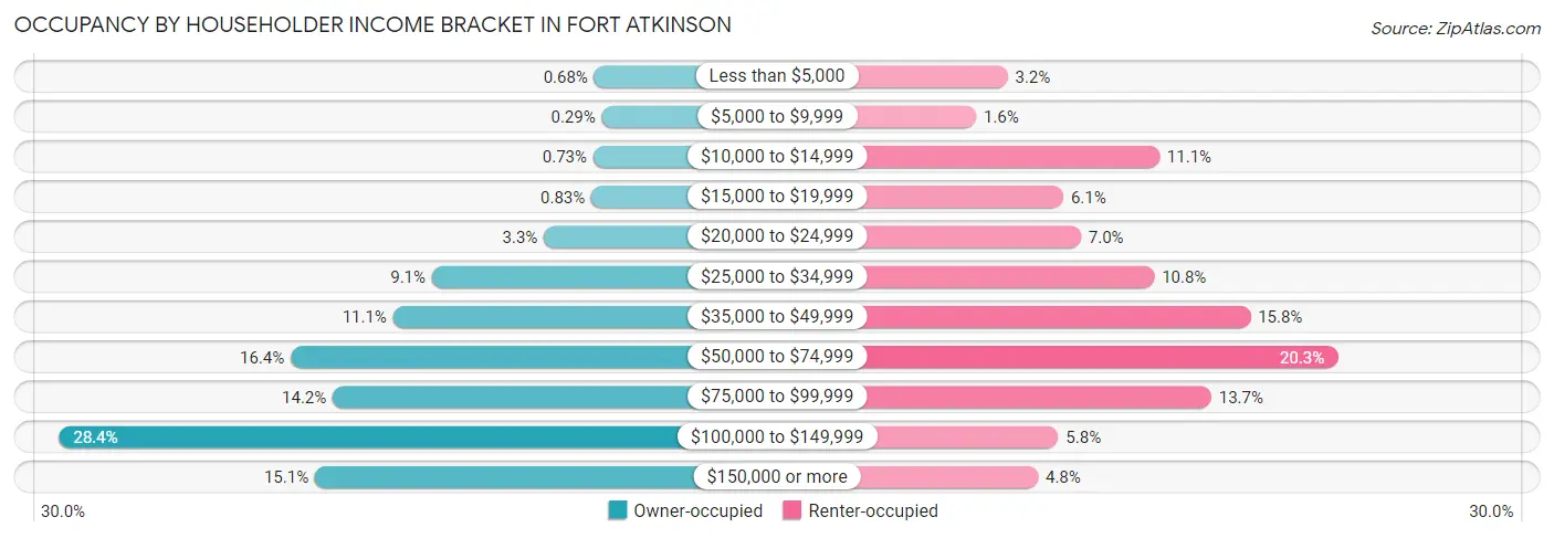 Occupancy by Householder Income Bracket in Fort Atkinson