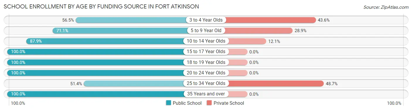 School Enrollment by Age by Funding Source in Fort Atkinson