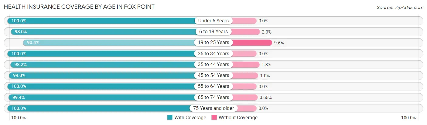 Health Insurance Coverage by Age in Fox Point