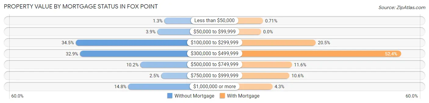 Property Value by Mortgage Status in Fox Point