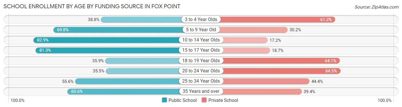 School Enrollment by Age by Funding Source in Fox Point