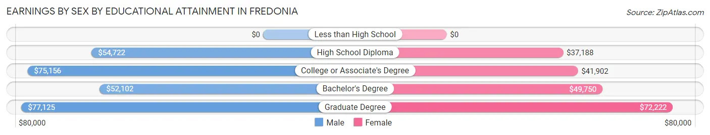 Earnings by Sex by Educational Attainment in Fredonia