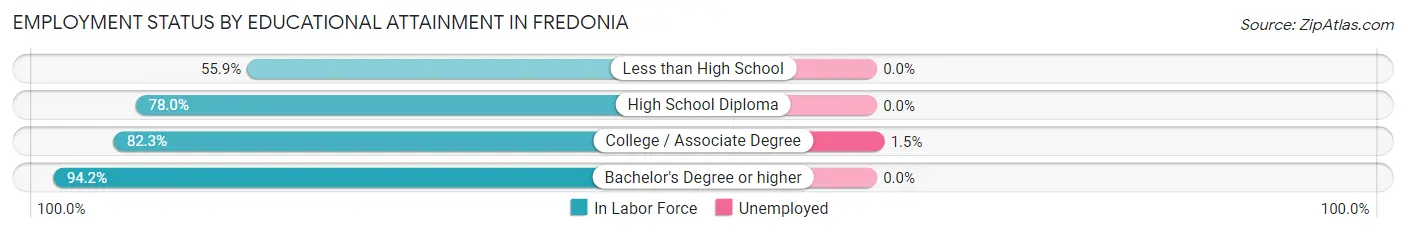Employment Status by Educational Attainment in Fredonia
