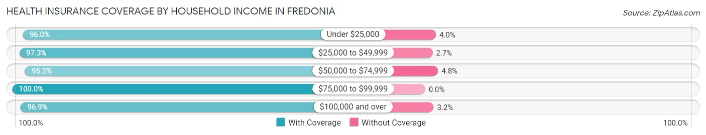 Health Insurance Coverage by Household Income in Fredonia