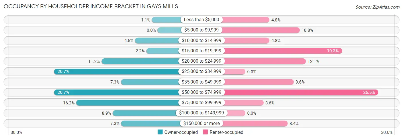 Occupancy by Householder Income Bracket in Gays Mills
