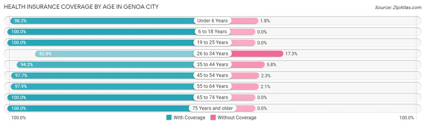 Health Insurance Coverage by Age in Genoa City