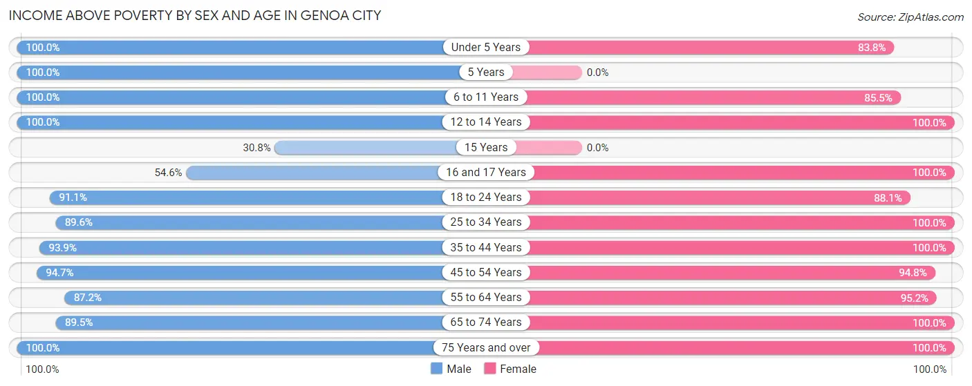 Income Above Poverty by Sex and Age in Genoa City