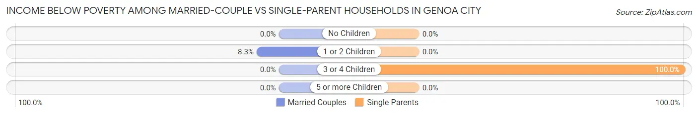 Income Below Poverty Among Married-Couple vs Single-Parent Households in Genoa City