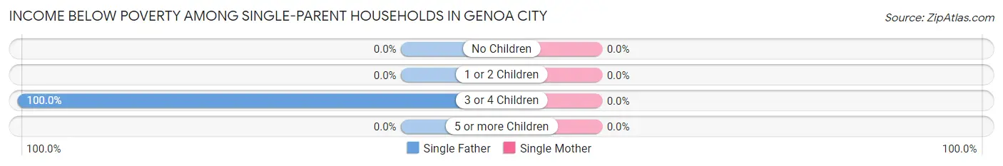 Income Below Poverty Among Single-Parent Households in Genoa City