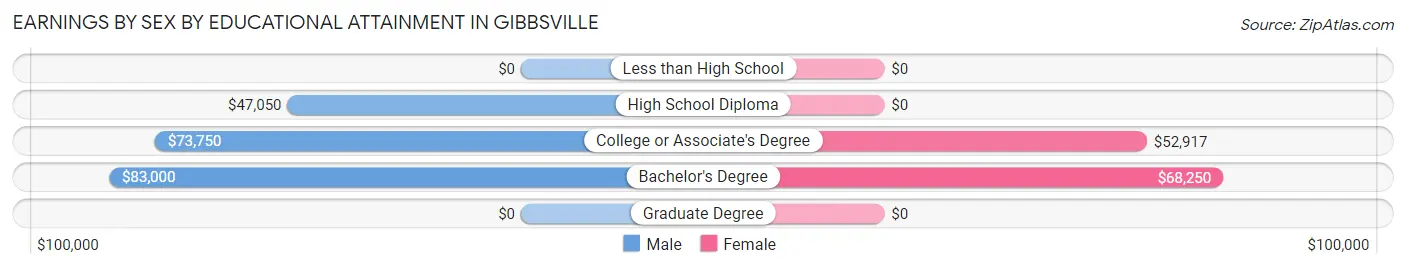 Earnings by Sex by Educational Attainment in Gibbsville
