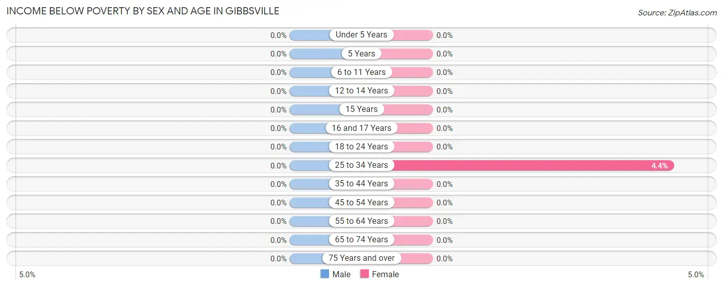 Income Below Poverty by Sex and Age in Gibbsville