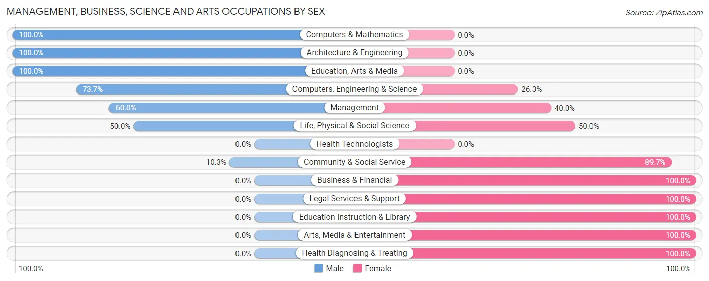 Management, Business, Science and Arts Occupations by Sex in Gibbsville