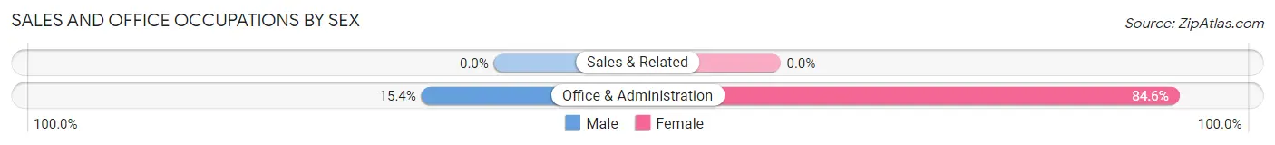 Sales and Office Occupations by Sex in Gibbsville
