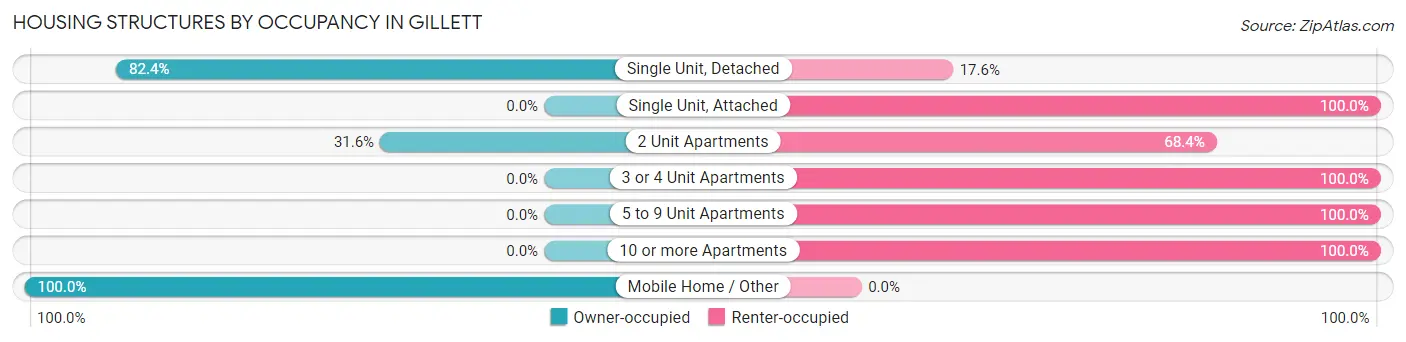 Housing Structures by Occupancy in Gillett