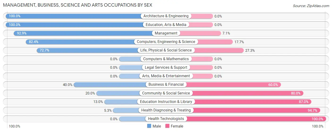 Management, Business, Science and Arts Occupations by Sex in Gillett