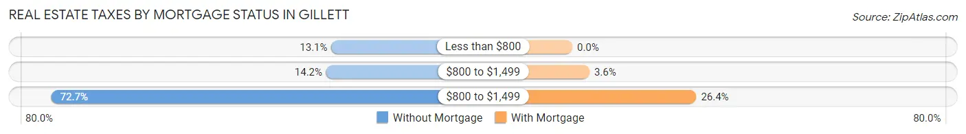 Real Estate Taxes by Mortgage Status in Gillett