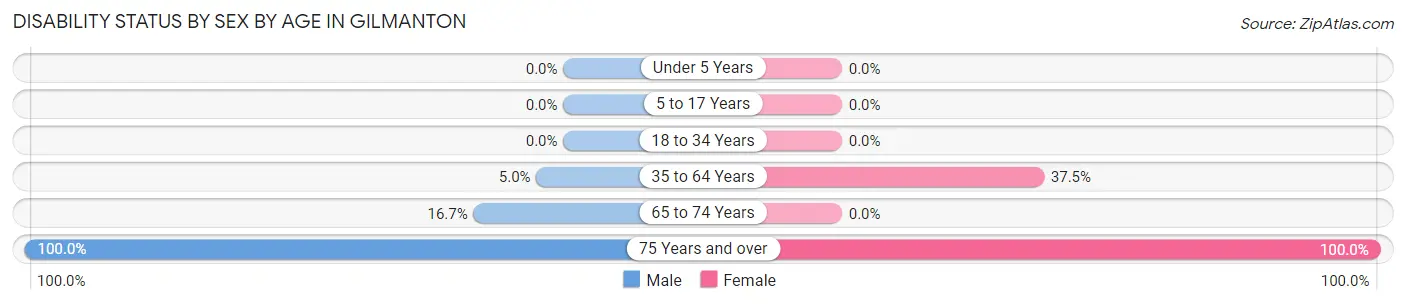 Disability Status by Sex by Age in Gilmanton